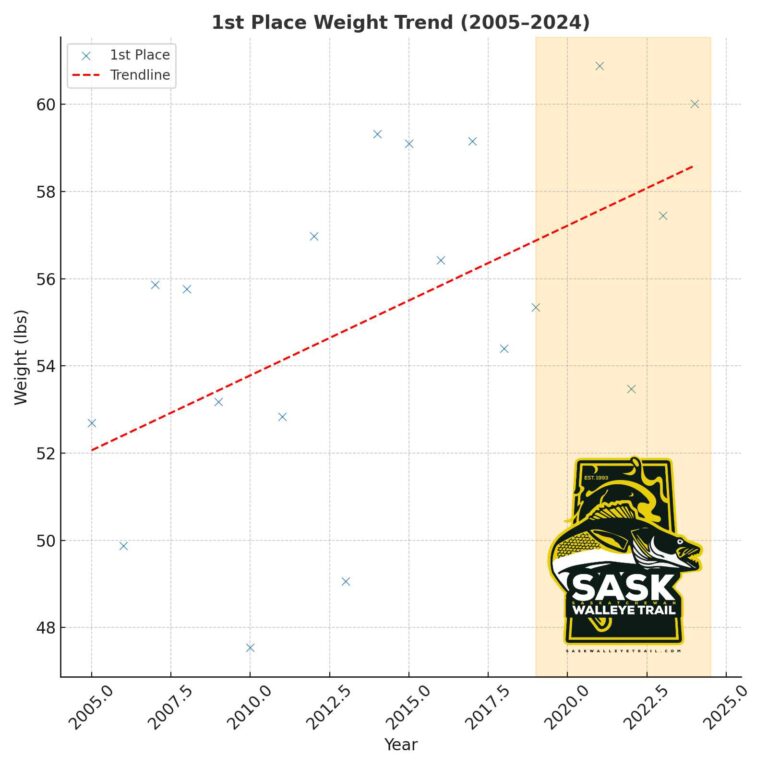 Last Mountain Fall Walleye Classic Statistics 2005-2024